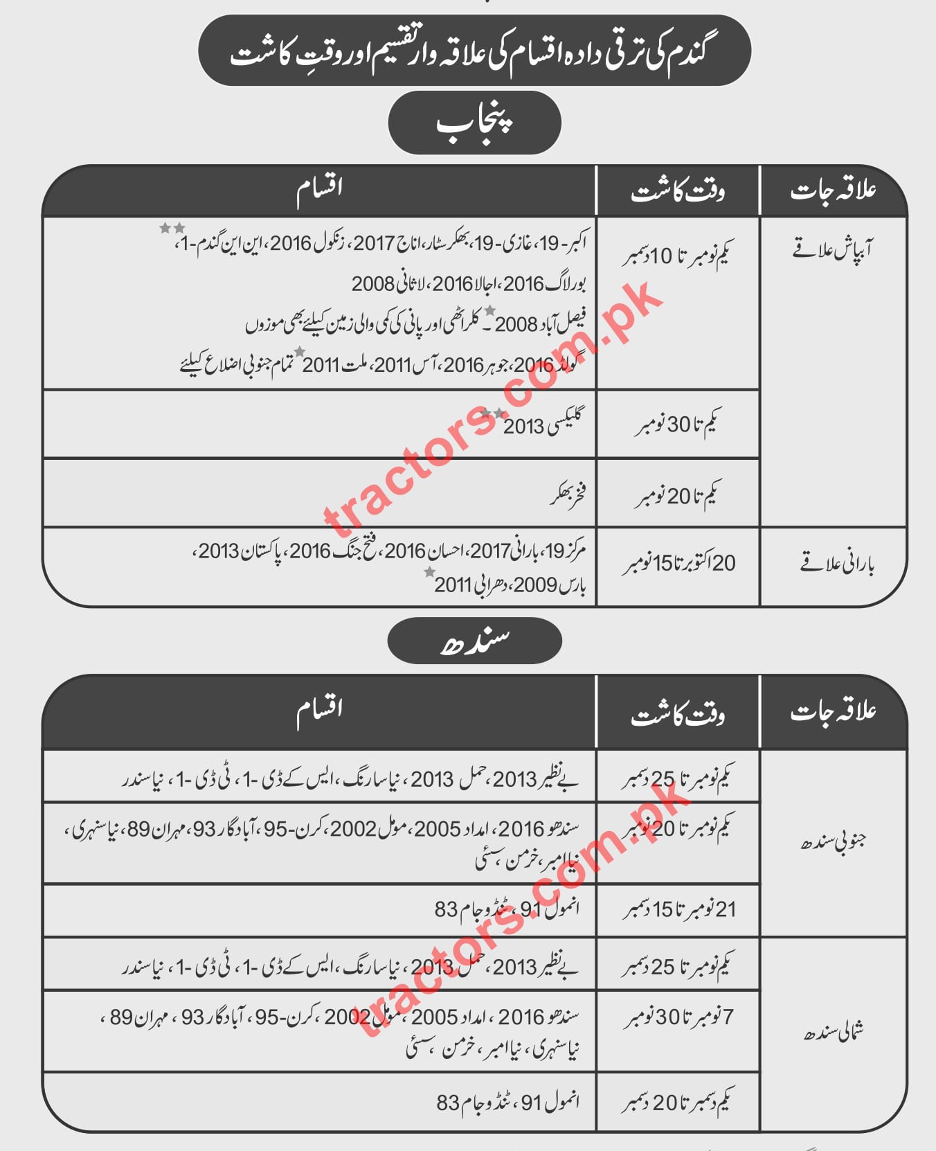 wheat sowing time in punjab and sindh